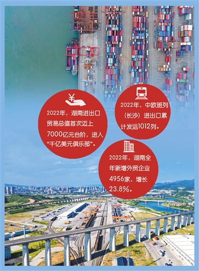 新的一年，湖南外贸延续向好趋势。不沿边不靠海的湖南，连续6年保持外贸进出口两位数快速增长。2022年，湖南进出口贸易总值首次迈上7000亿元（约合1000亿美元）台阶，进入“千亿美元俱乐部”。