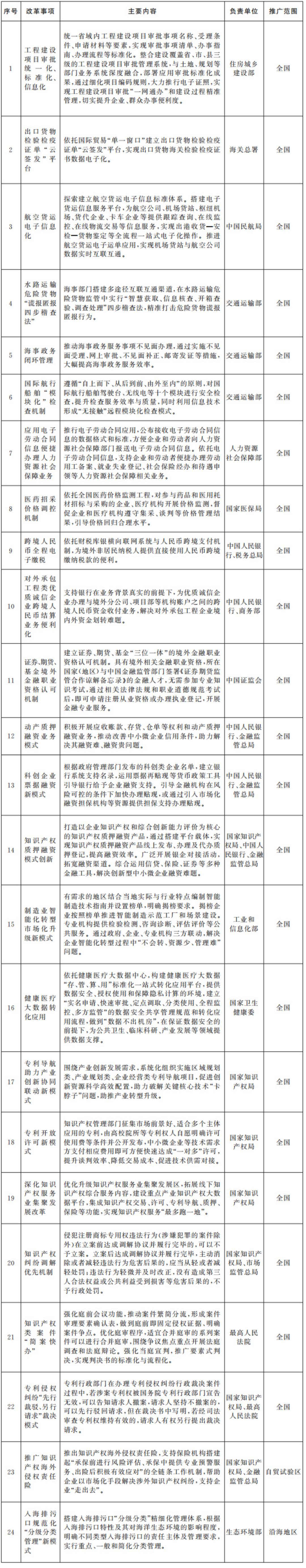 10日，国务院发布通知，在全国范围内复制推广自由贸易试验区第七批改革试点经验。其中，“制造业智能化转型市场化升级新模式”由湖南自贸试验区长沙片区探索并形成。
