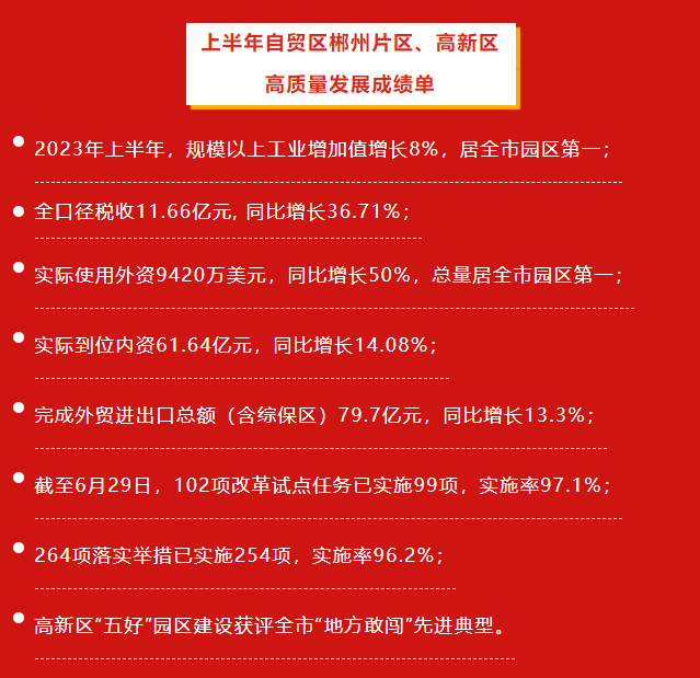 郴州自贸片区、高新区2023年上半年高质量发展成绩单