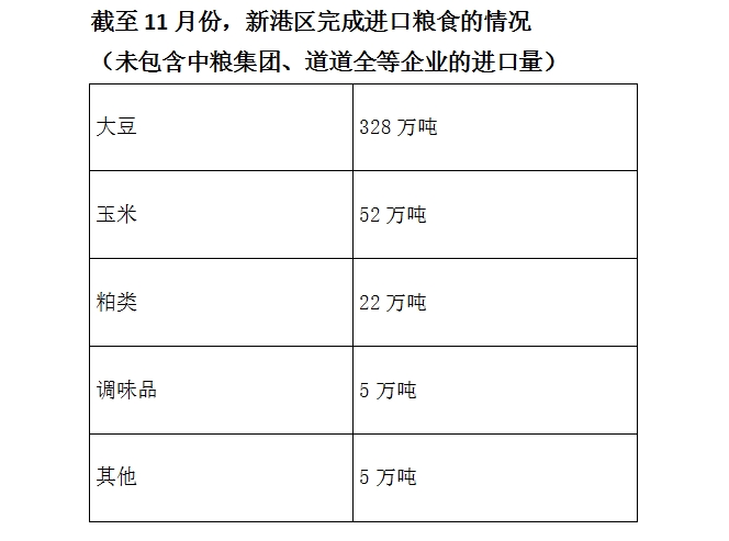 日前，一条满载6万吨巴西玉米的海轮抵达张家港，它们将被分批转运至江轮上，最终到达目的港城陵矶港。截至目前，城陵矶新港区两家区属国有企业——观盛、邦盛公司已完成进口粮食412万吨，比去年全区的粮食进口量超过了12%。