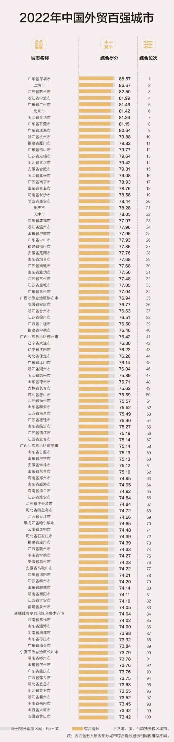 近日,海关总署《中国海关》杂志发布2022年中国城市外贸竞争力报告,公布中国外贸百强城市榜单,湖南6座城市上榜。其中,长沙位列全国第19位,常德、衡阳、湘潭、郴州、岳阳分列75、81、87、91、98位。 近日,海关总署《中国海关》杂志发布2022年中国城市外贸竞争力报告,公布中国外贸百强城市榜单,湖南6座城市上榜。其中,长沙位列全国第19位,常德、衡阳、湘潭、郴州、岳阳分列75、81、87、91、98位。