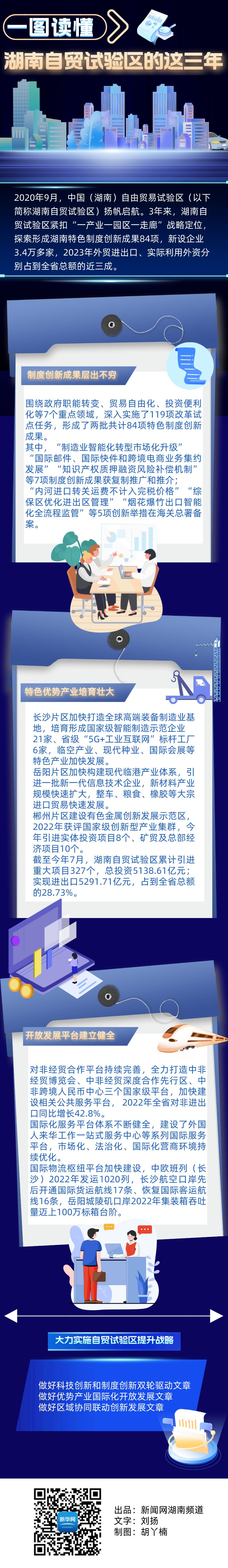 3年来，湖南自贸试验区紧扣“一产业一园区一走廊”战略定位，探索形成湖南特色制度创新成果84项，新设企业3.4万多家。