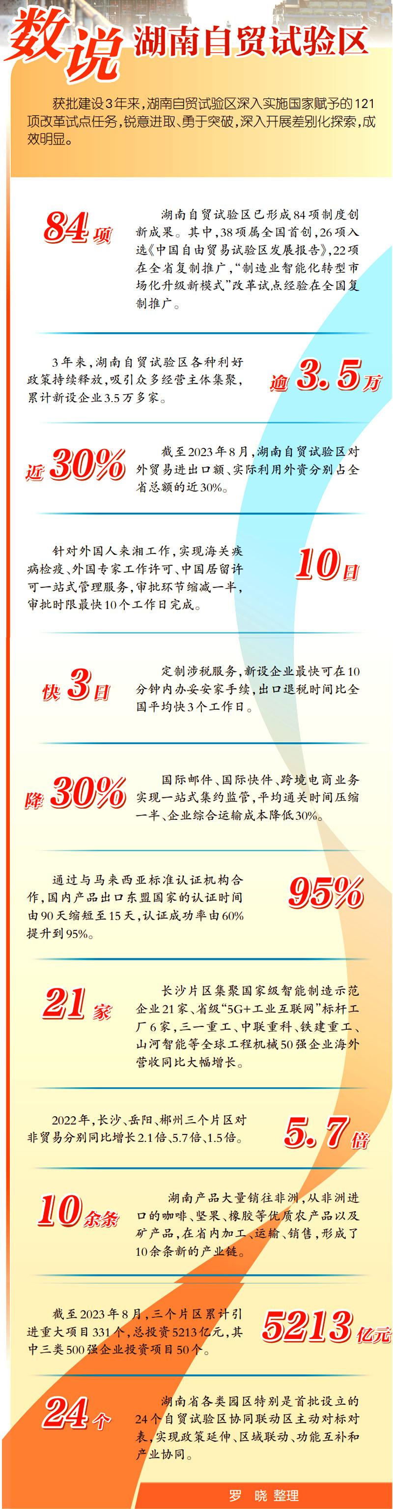 获批建设3年来，湖南自贸试验区深入实施国家赋予的121项改革试点任务，锐意进取、勇于突破，深入开展差别化探索，成效明显。