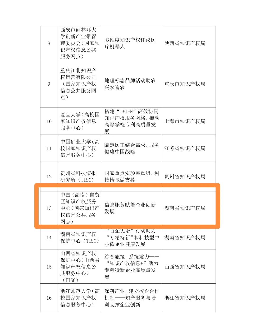 近日，国家知识产权办公室公布2023年度第一批20个知识产权信息服务优秀案例，湖南自贸试验区的“信息服务赋能企业创新发展”入选。