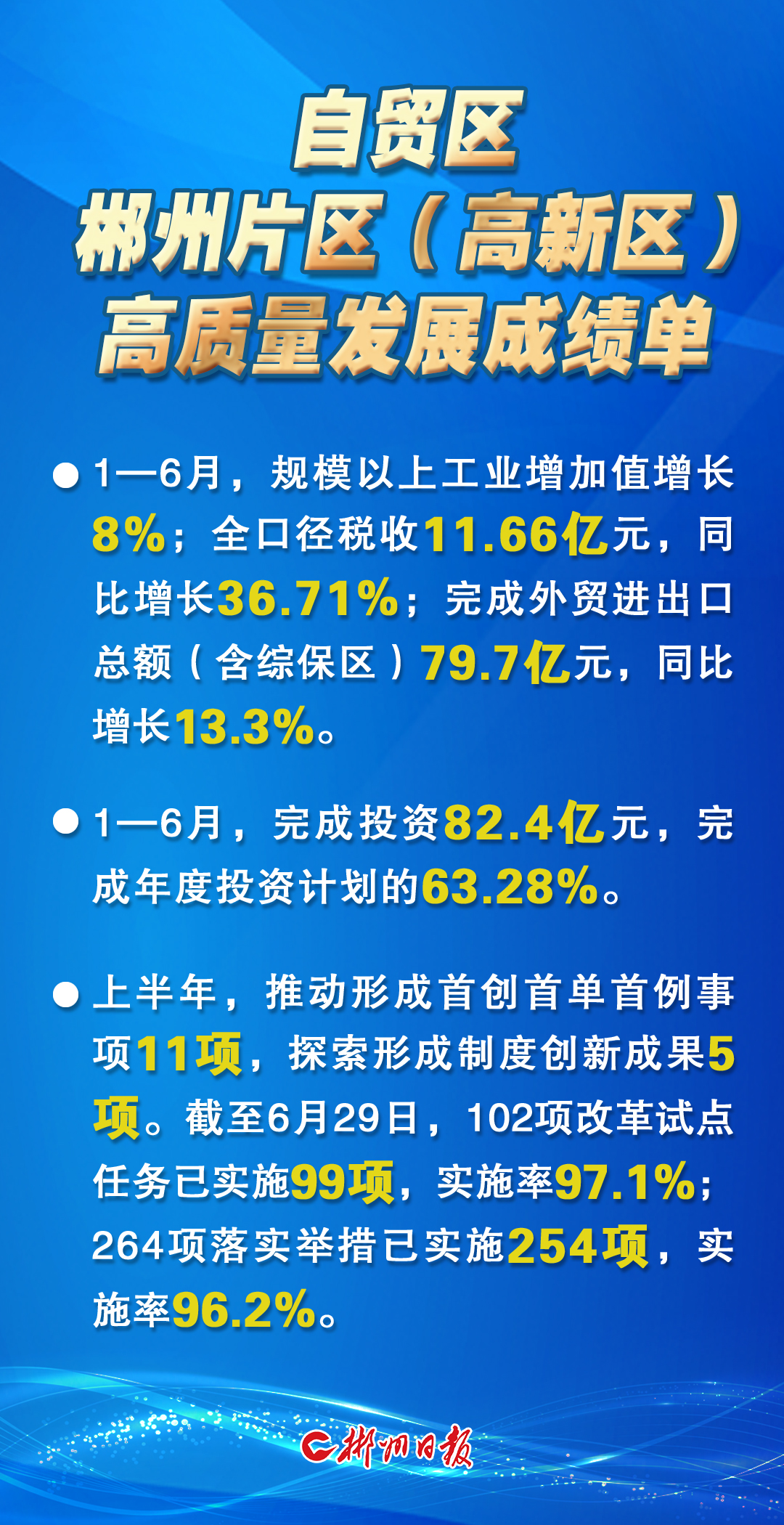 今年初以来，郴州自贸片区（高新区）加快建设“自贸示范片区、全省十强园区、现代产业新区、‘三生融合’城区”，聚焦“四大定位”，打好“发展六仗”，实施高质量发展“八大行动”，加快构建现代产业体系，大力实施规工企业倍增、高新技术企业倍增和“金芙蓉”跃升行动。