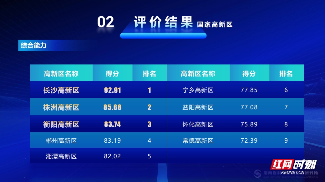 12月27日，由湖南省科学技术厅指导，湖南省科学技术信息研究所联合湖南省生产力促进中心联合举办的《湖南省高新区创新发展绩效评价研究报告2023》（以下简称《高新区报告》）《湖南省创业孵化发展研究报告2023》（以下简称《创业孵化报告》）成果发布会在长沙举行。岳阳临港高新区、湘西高新区、岳麓高新区、津市高新区和平江高新区分别位居全省46家省级高新区的前五名。